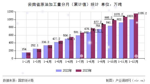 云南省原油加工量分月（累計(jì)值）統(tǒng)計(jì)