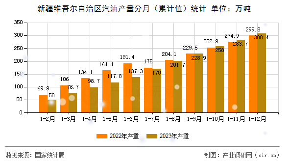 新疆維吾爾自治區(qū)汽油產量分月（累計值）統(tǒng)計