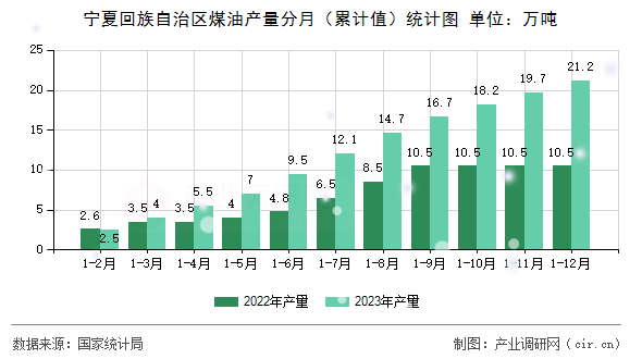 寧夏回族自治區(qū)煤油產(chǎn)量分月（累計(jì)值）統(tǒng)計(jì)圖