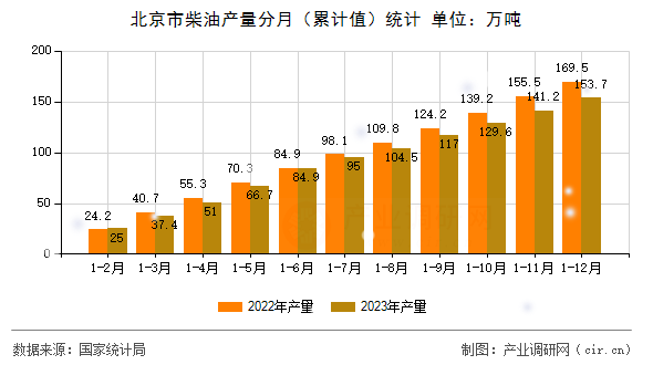 北京市柴油產(chǎn)量分月（累計值）統(tǒng)計