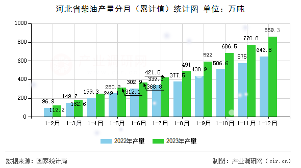 河北省柴油產(chǎn)量分月（累計值）統(tǒng)計圖