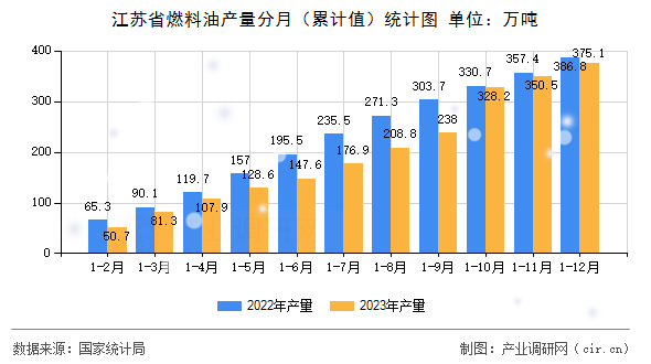 江蘇省燃料油產(chǎn)量分月（累計值）統(tǒng)計圖