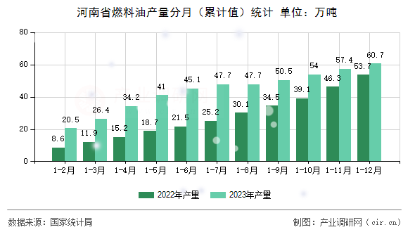 河南省燃料油產(chǎn)量分月（累計(jì)值）統(tǒng)計(jì)