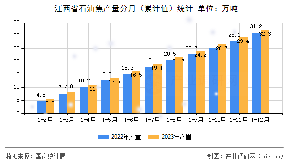 江西省石油焦產(chǎn)量分月（累計(jì)值）統(tǒng)計(jì)