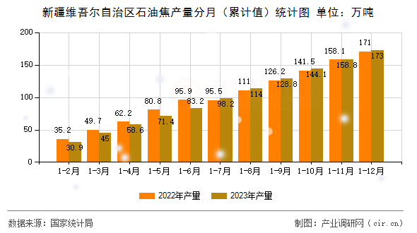 新疆維吾爾自治區(qū)石油焦產(chǎn)量分月（累計值）統(tǒng)計圖