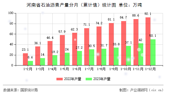 河南省石油瀝青產(chǎn)量分月（累計值）統(tǒng)計圖