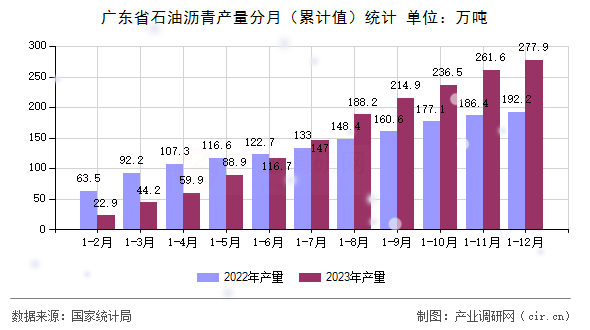 廣東省石油瀝青產(chǎn)量分月（累計(jì)值）統(tǒng)計(jì)