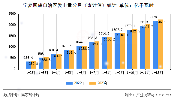 寧夏回族自治區(qū)發(fā)電量分月（累計值）統(tǒng)計