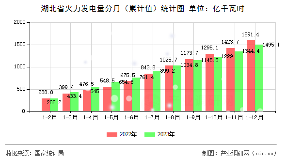 湖北省火力發(fā)電量分月（累計值）統(tǒng)計圖