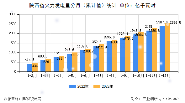 陜西省火力發(fā)電量分月（累計(jì)值）統(tǒng)計(jì)