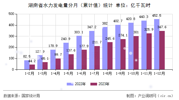 湖南省水力發(fā)電量分月（累計(jì)值）統(tǒng)計(jì)