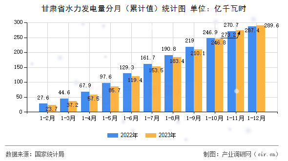 甘肅省水力發(fā)電量分月（累計(jì)值）統(tǒng)計(jì)圖