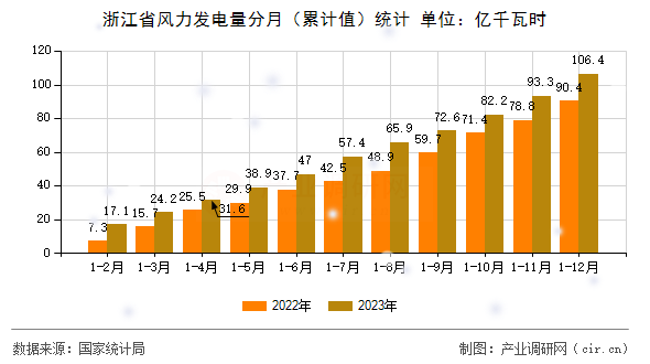 浙江省風力發(fā)電量分月（累計值）統(tǒng)計