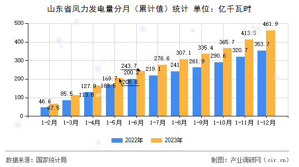 山東省風(fēng)力發(fā)電量分月（累計(jì)值）統(tǒng)計(jì)