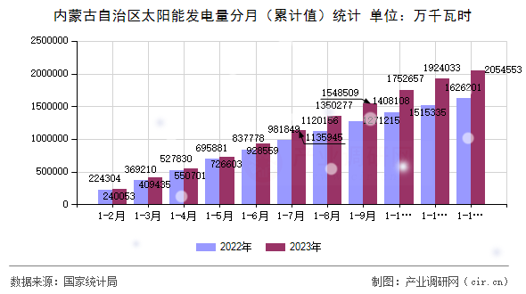 內(nèi)蒙古自治區(qū)太陽能發(fā)電量分月（累計(jì)值）統(tǒng)計(jì)