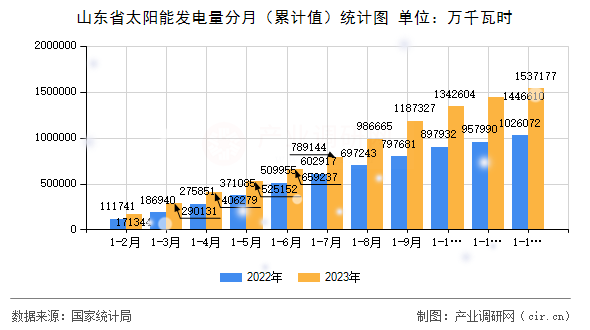 山東省太陽能發(fā)電量分月（累計(jì)值）統(tǒng)計(jì)圖