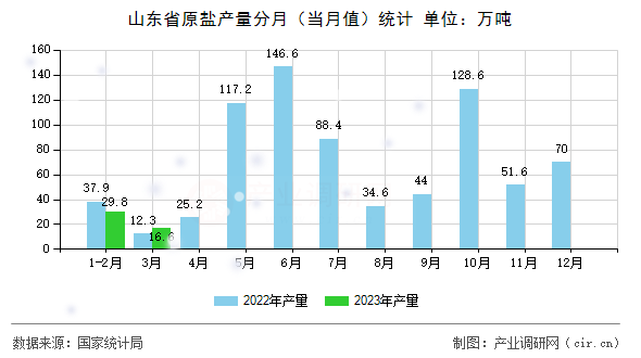 山東省原鹽產(chǎn)量分月（當月值）統(tǒng)計