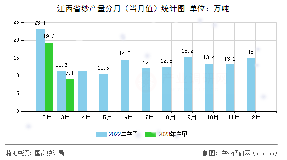 江西省紗產(chǎn)量分月（當月值）統(tǒng)計圖