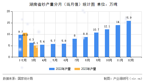 湖南省紗產(chǎn)量分月（當(dāng)月值）統(tǒng)計(jì)圖