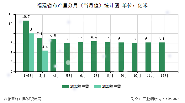 福建省布產(chǎn)量分月（當月值）統(tǒng)計圖