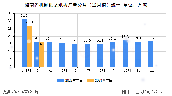 海南省機(jī)制紙及紙板產(chǎn)量分月（當(dāng)月值）統(tǒng)計(jì)