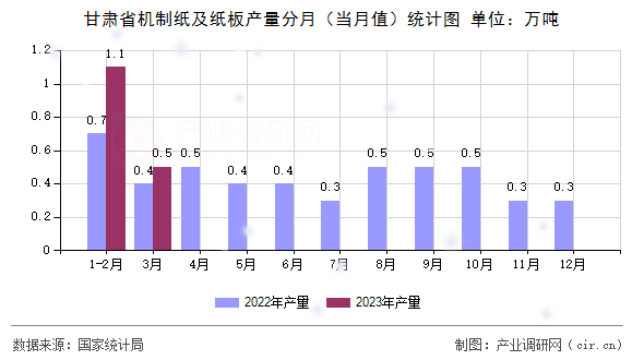 甘肅省機(jī)制紙及紙板產(chǎn)量分月（當(dāng)月值）統(tǒng)計(jì)圖