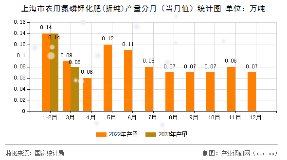 上海市農(nóng)用氮磷鉀化肥(折純)產(chǎn)量分月（當(dāng)月值）統(tǒng)計(jì)圖