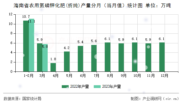 海南省農(nóng)用氮磷鉀化肥(折純)產(chǎn)量分月（當(dāng)月值）統(tǒng)計圖