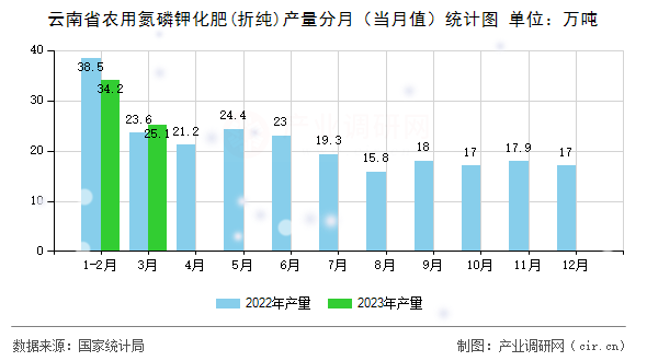 云南省農(nóng)用氮磷鉀化肥(折純)產(chǎn)量分月（當(dāng)月值）統(tǒng)計(jì)圖