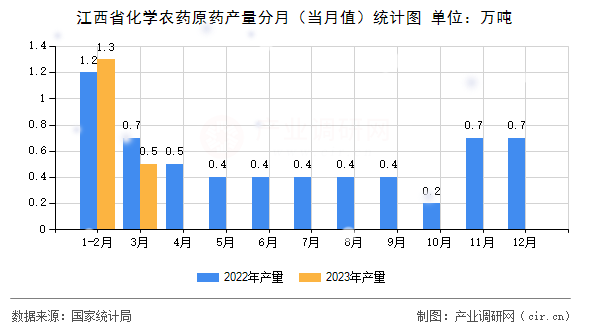 江西省化學農(nóng)藥原藥產(chǎn)量分月（當月值）統(tǒng)計圖