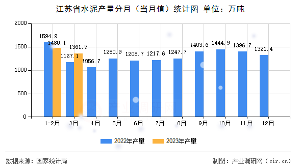 江蘇省水泥產(chǎn)量分月（當(dāng)月值）統(tǒng)計(jì)圖