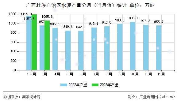 廣西壯族自治區(qū)水泥產(chǎn)量分月（當(dāng)月值）統(tǒng)計(jì)