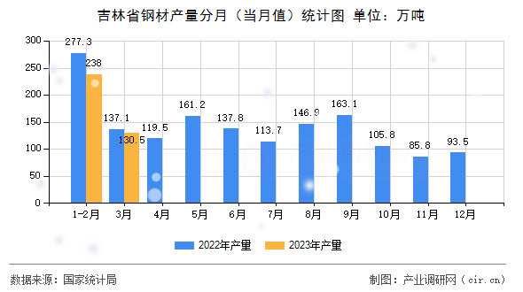 吉林省鋼材產(chǎn)量分月（當(dāng)月值）統(tǒng)計(jì)圖