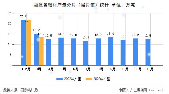 福建省鋁材產(chǎn)量分月（當月值）統(tǒng)計