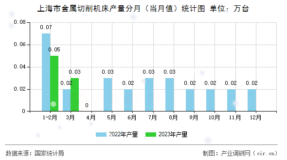 上海市金屬切削機(jī)床產(chǎn)量分月（當(dāng)月值）統(tǒng)計圖