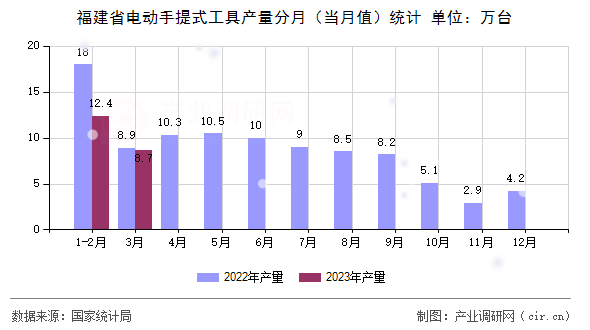 福建省電動手提式工具產(chǎn)量分月（當月值）統(tǒng)計