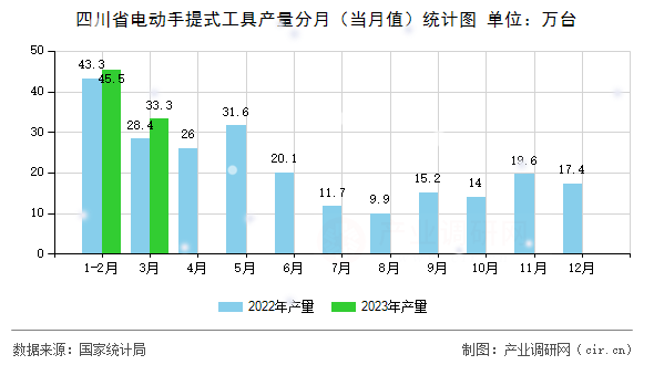 四川省電動(dòng)手提式工具產(chǎn)量分月（當(dāng)月值）統(tǒng)計(jì)圖