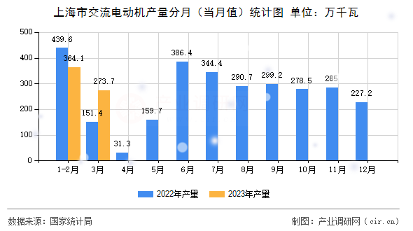 上海市交流電動機(jī)產(chǎn)量分月（當(dāng)月值）統(tǒng)計圖