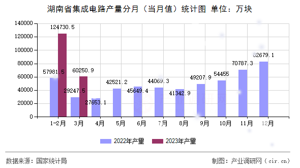 湖南省集成電路產量分月（當月值）統(tǒng)計圖