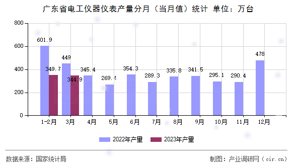 廣東省電工儀器儀表產量分月（當月值）統(tǒng)計