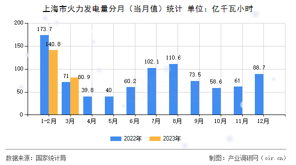 上海市火力發(fā)電量分月（當(dāng)月值）統(tǒng)計(jì)