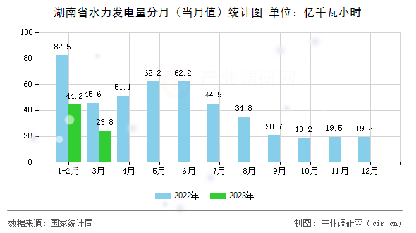 湖南省水力發(fā)電量分月（當(dāng)月值）統(tǒng)計圖