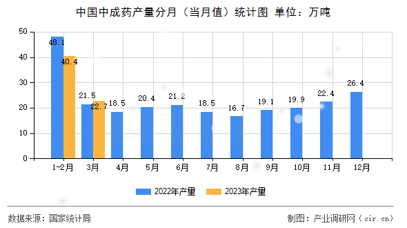 中國中成藥產(chǎn)量分月（當月值）統(tǒng)計圖