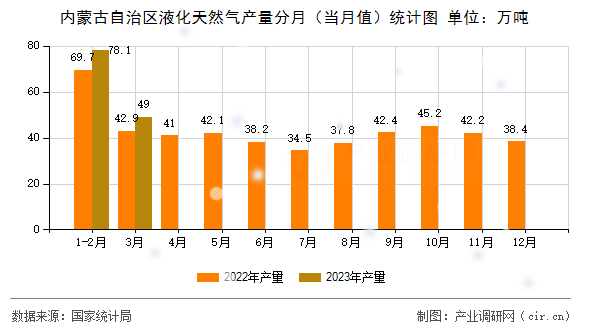 內(nèi)蒙古自治區(qū)液化天然氣產(chǎn)量分月（當(dāng)月值）統(tǒng)計(jì)圖