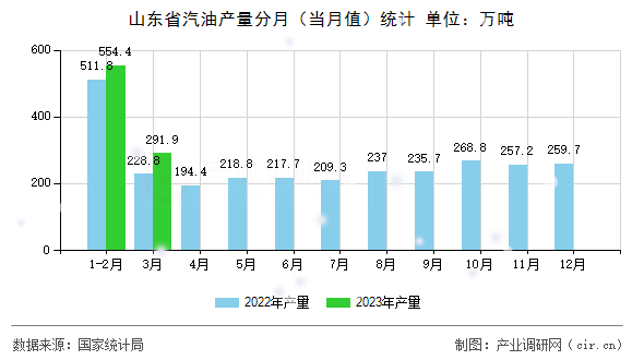 山東省汽油產(chǎn)量分月（當(dāng)月值）統(tǒng)計
