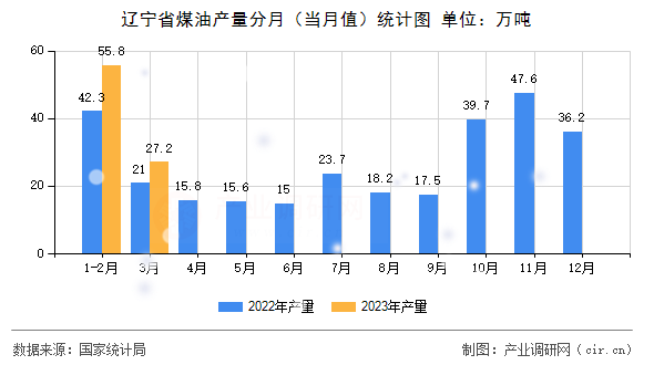 遼寧省煤油產(chǎn)量分月（當(dāng)月值）統(tǒng)計(jì)圖