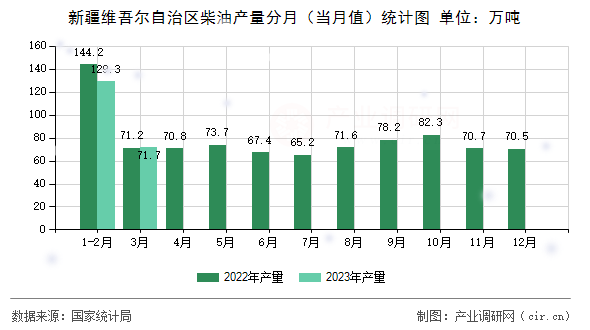 新疆維吾爾自治區(qū)柴油產(chǎn)量分月（當(dāng)月值）統(tǒng)計(jì)圖