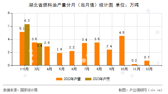 湖北省燃料油產(chǎn)量分月（當(dāng)月值）統(tǒng)計(jì)圖