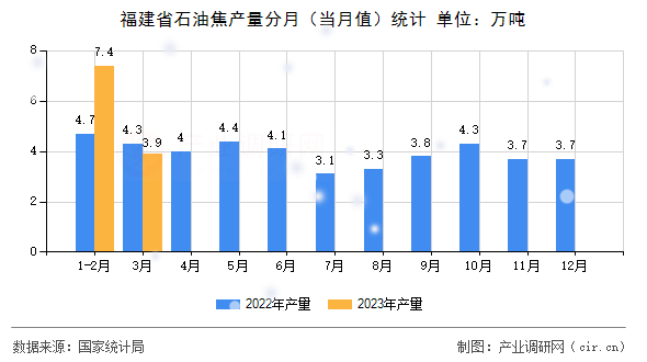 福建省石油焦產(chǎn)量分月（當月值）統(tǒng)計