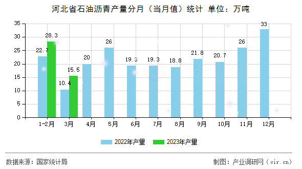 河北省石油瀝青產(chǎn)量分月（當(dāng)月值）統(tǒng)計(jì)